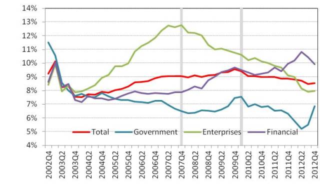Peso de la deuda externa española en la deuda externa de la Eurozona, por sectores Fuente; JEDH, SDDS